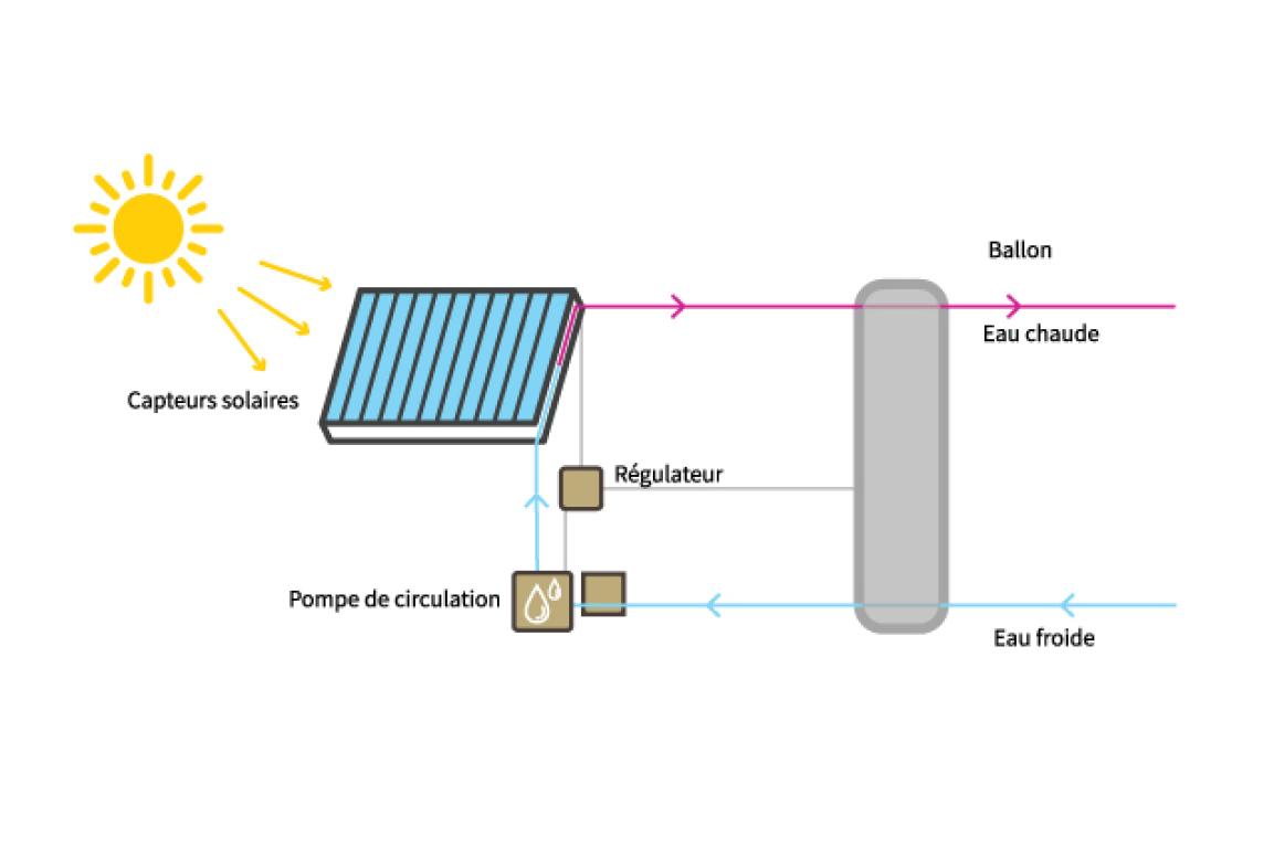 Plenitude écologie énergie panneau solaire guide