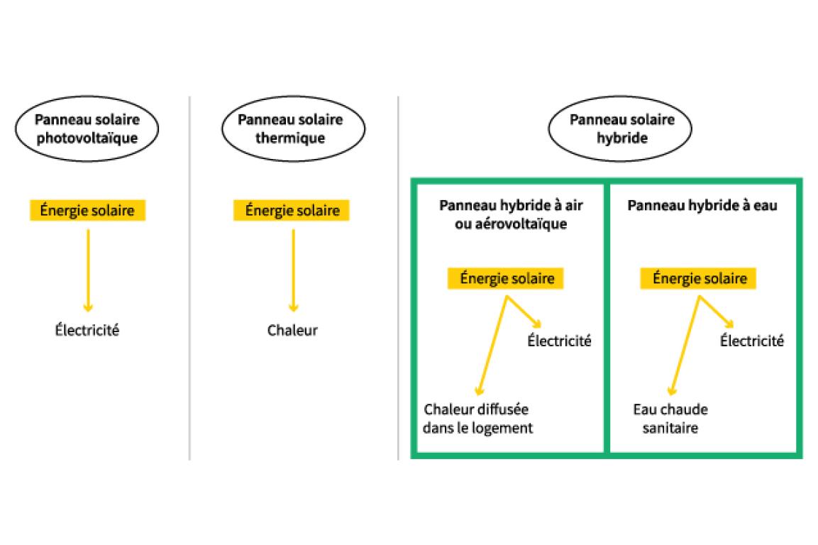 Plenitude écologie énergie panneau solaire guide