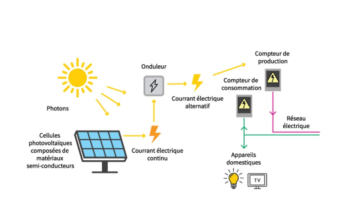 Plenitude écologie énergie panneau solaire guide